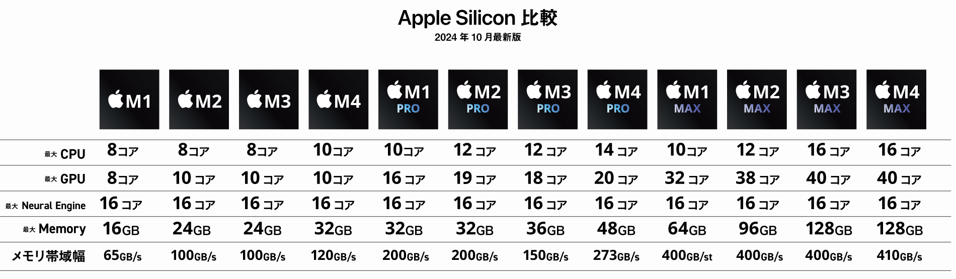 Appleシリコン一覧（2024最新版）