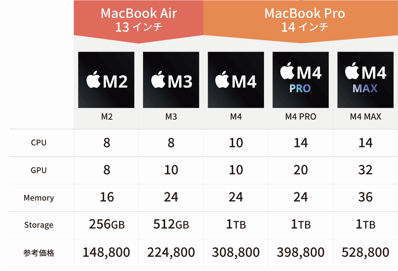 MacBookシリーズのチップ比較（M4登場バージョン）