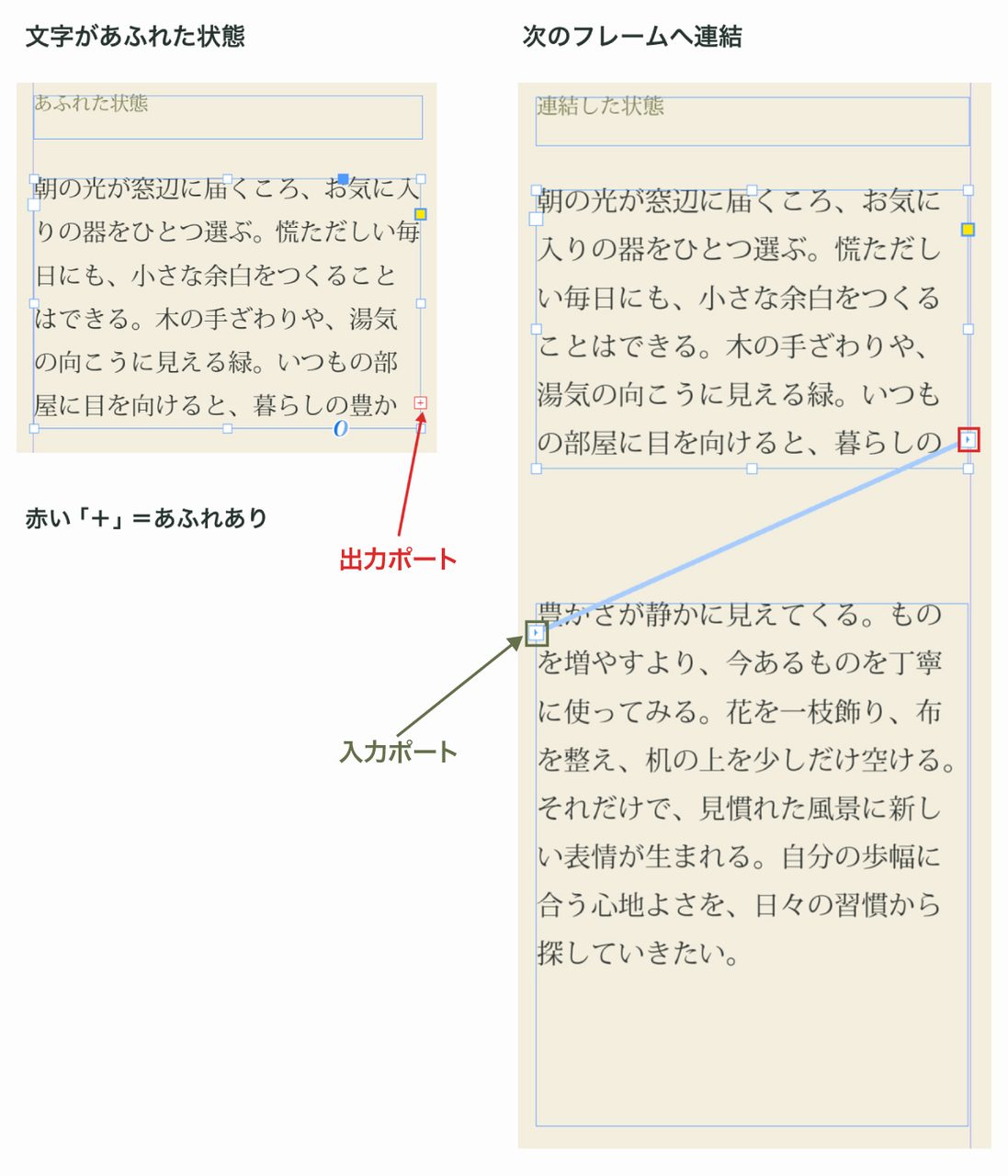オーバーセットテキストとフレーム連結