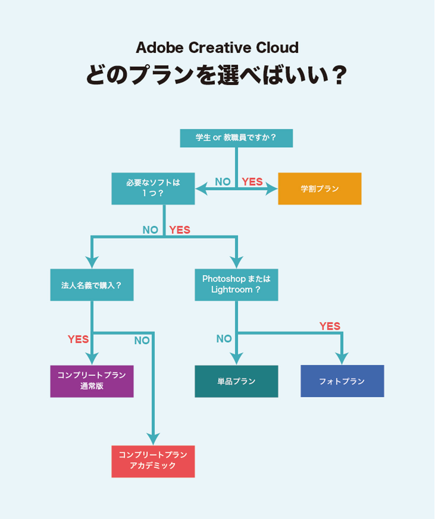 Adobe ccの価格を超わかりやすく解説 【図解あり】 | 321web