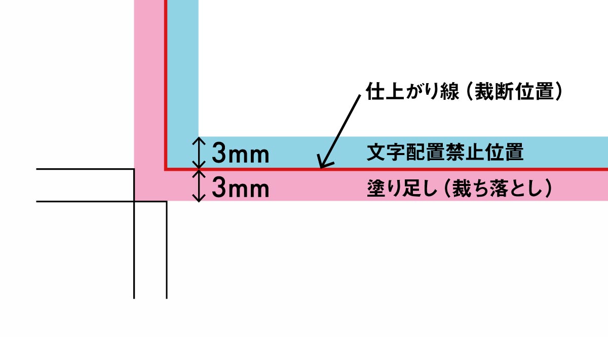 トリムマークのどこを切るのか？カット位置を図解で解説