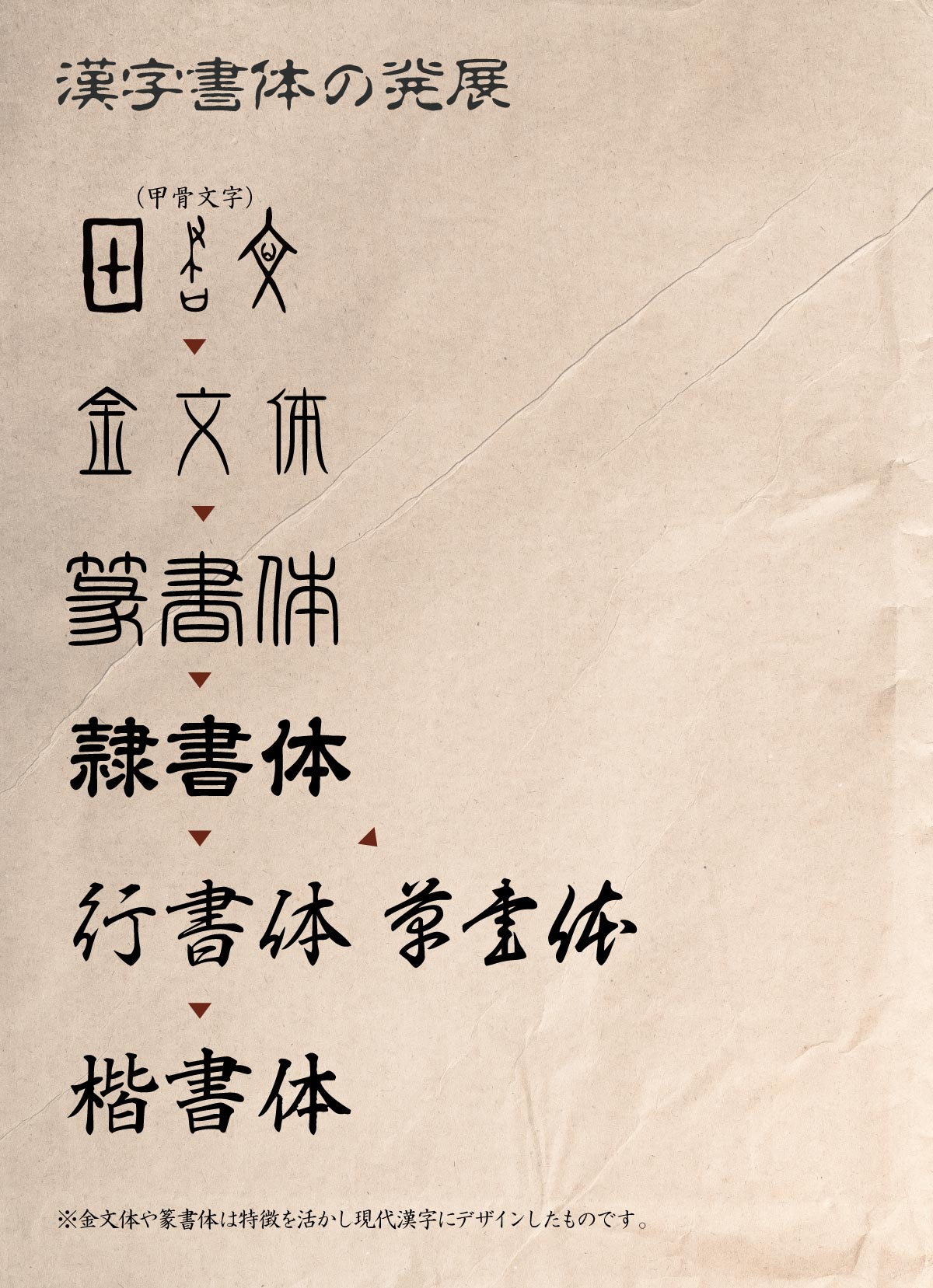 漢字書体発展の推移図