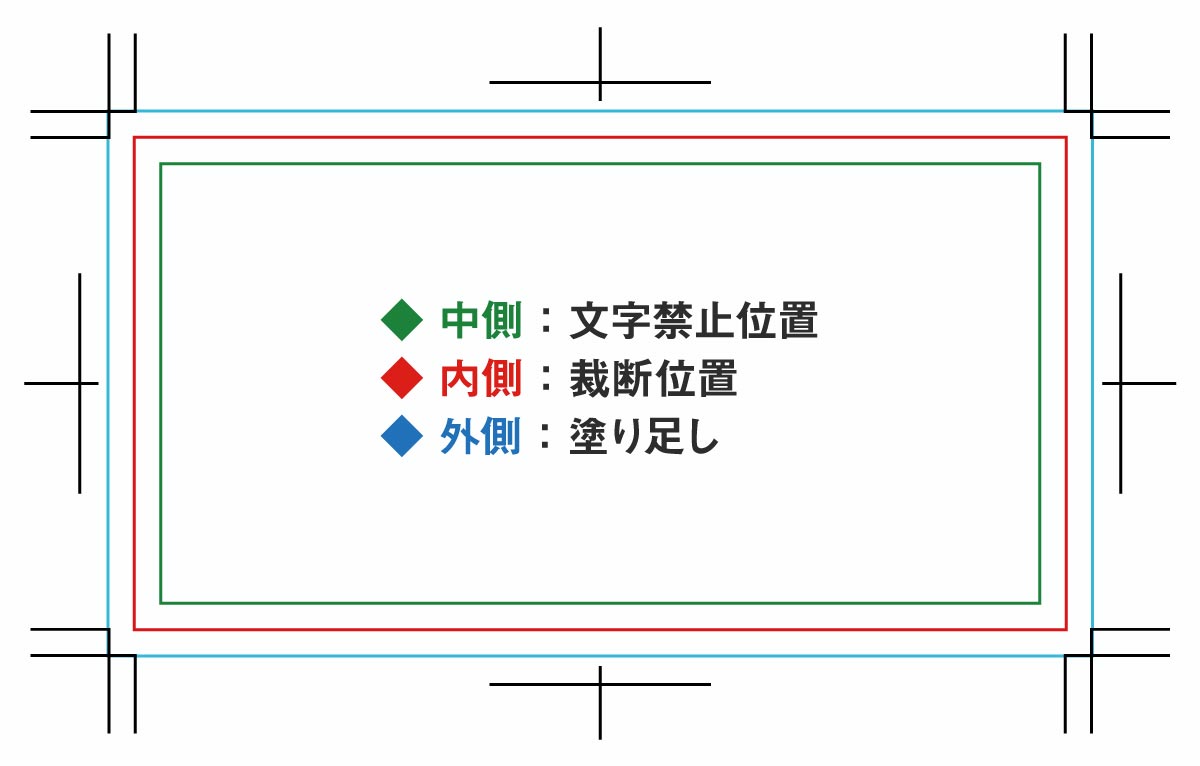 トリムマークの裁断位置と塗り足し位置図解