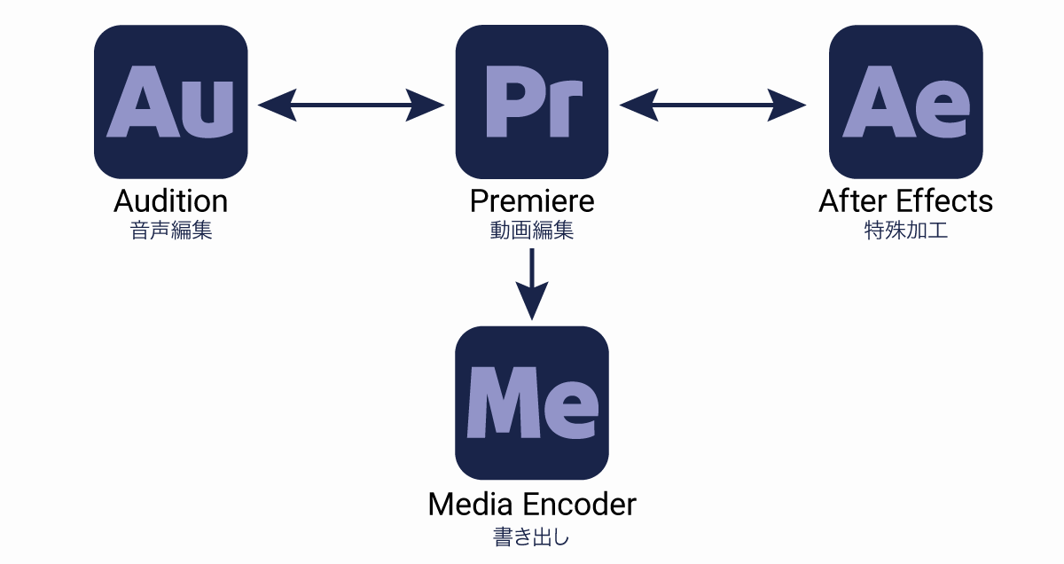 Premiereを中心に各ソフトを連携する基本フロー