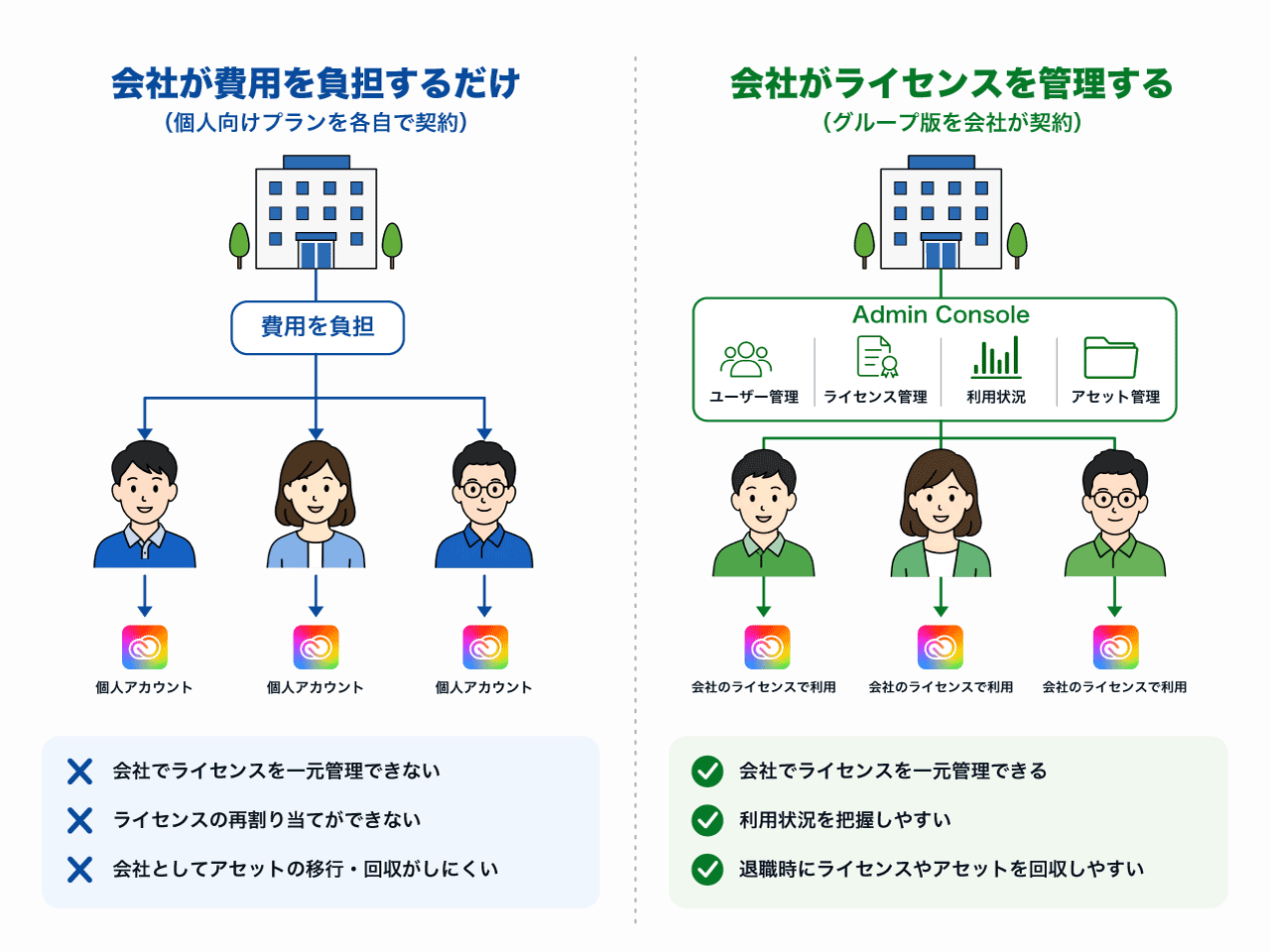 個人プランを会社で買うのと、グループ版を買うのとの違い図解