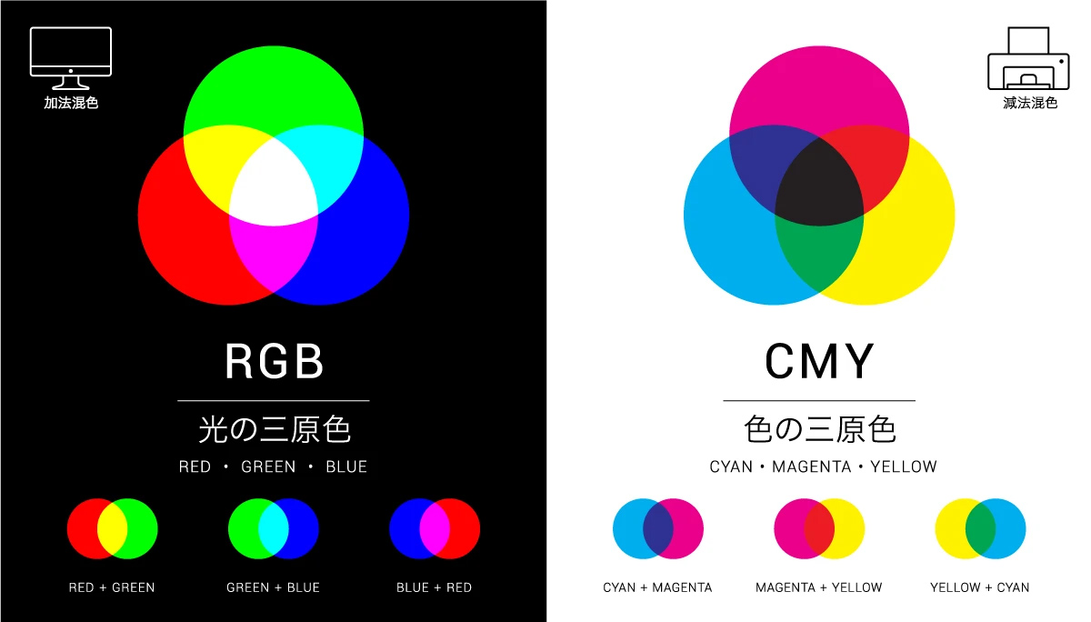 RGBの加法混色とCMYの減法混色の比較