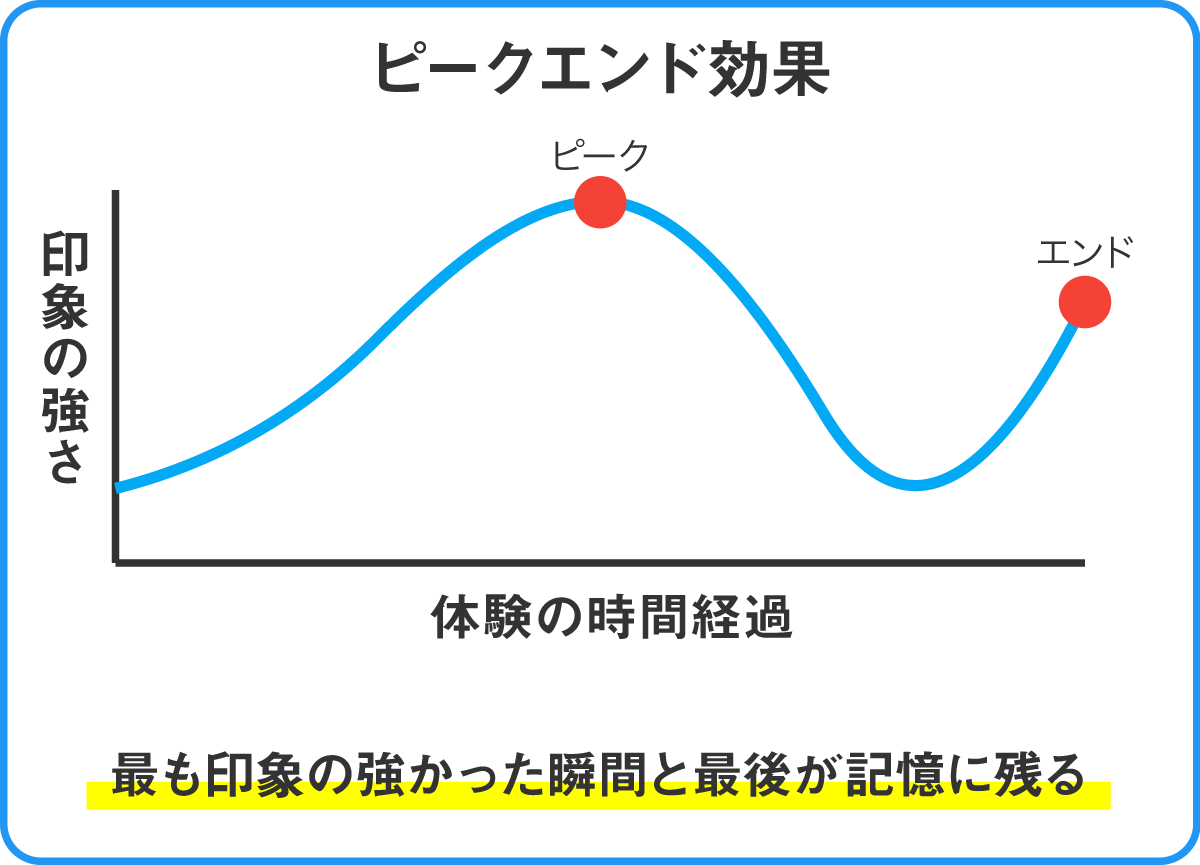 ピークエンド効果