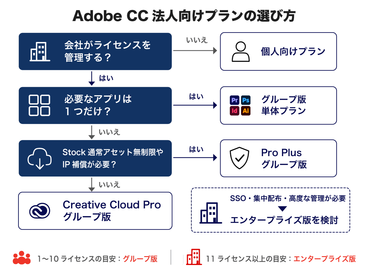 会社に合うAdobe CCプランの選び方