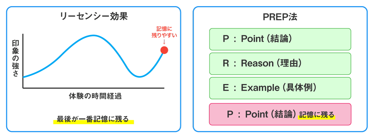 リーセンシー効果とPREP法