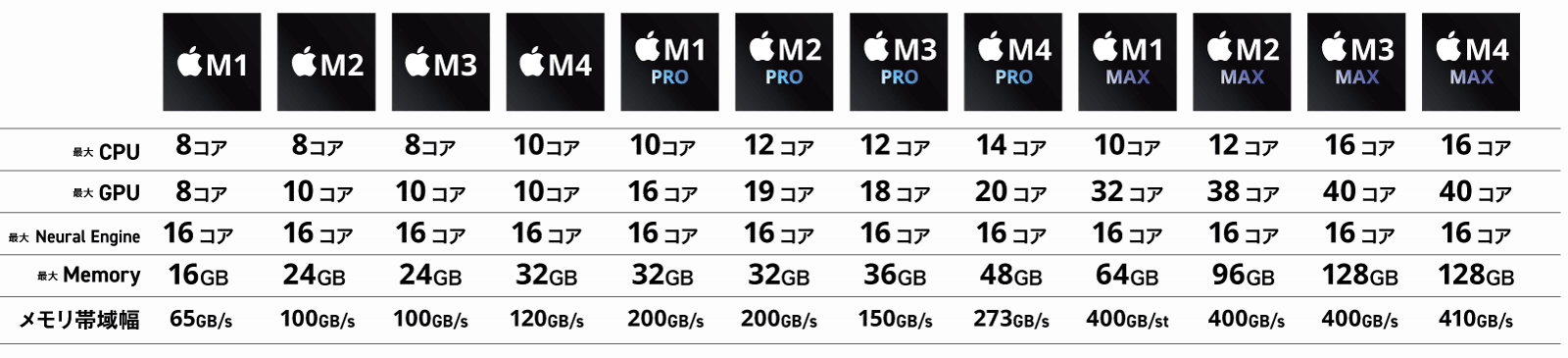 Appleシリコン性能表