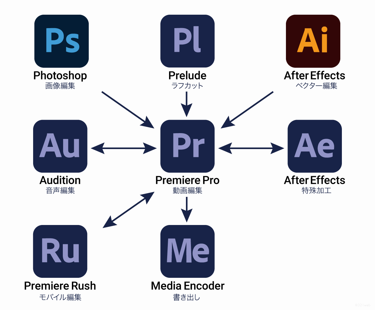 Premiere ProとAdobeソフトの連携図