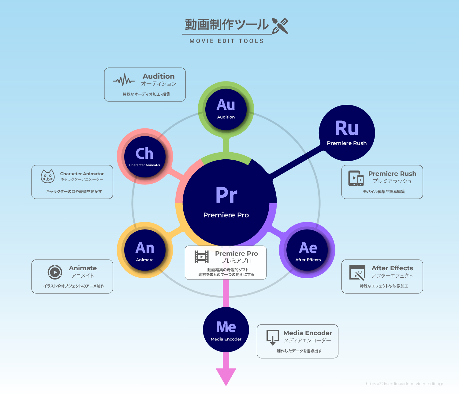 Adobeの動画編集ソフト インフォグラフィック