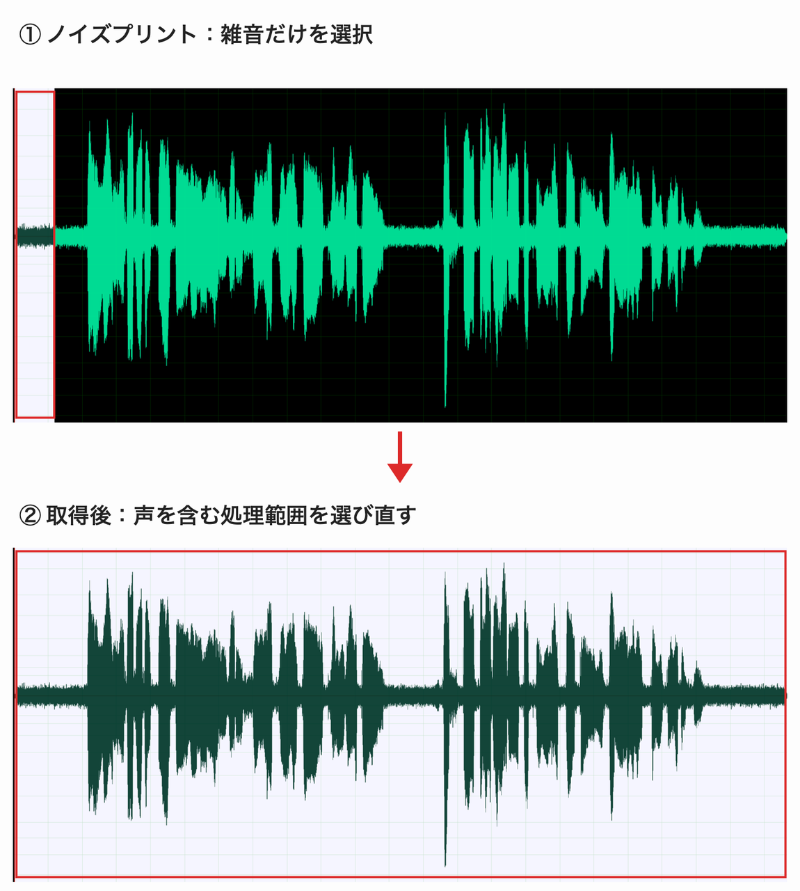 Auditionでノイズプリント取得時と処理時の選択範囲の違いを示した図解
