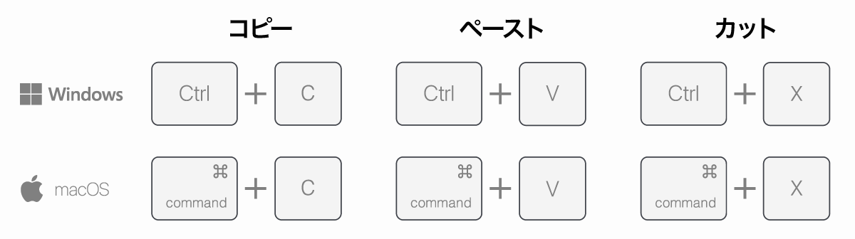 コピー、ペースト、カット