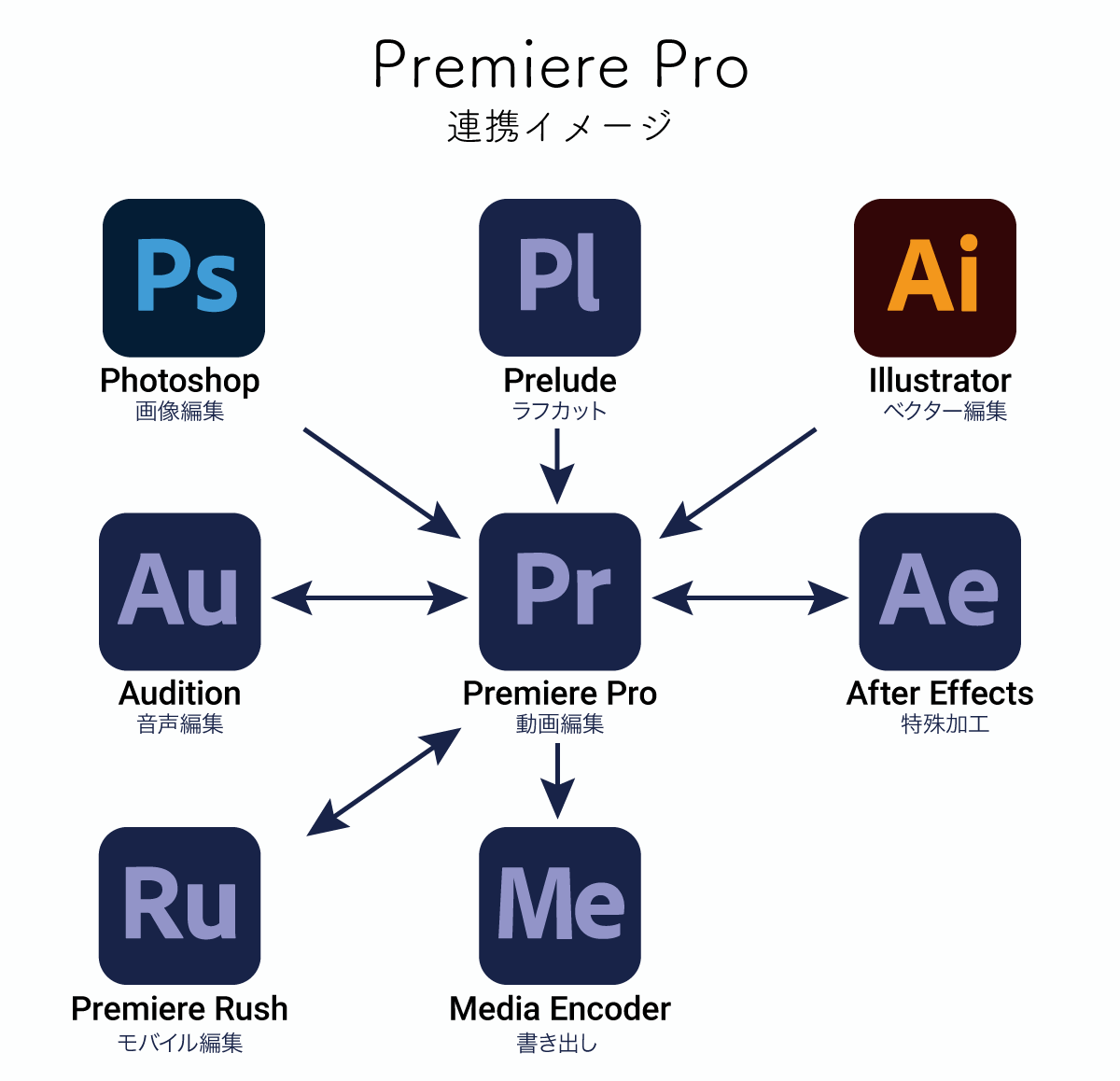 Premiere Proと他アプリケーションの連携イメージ図