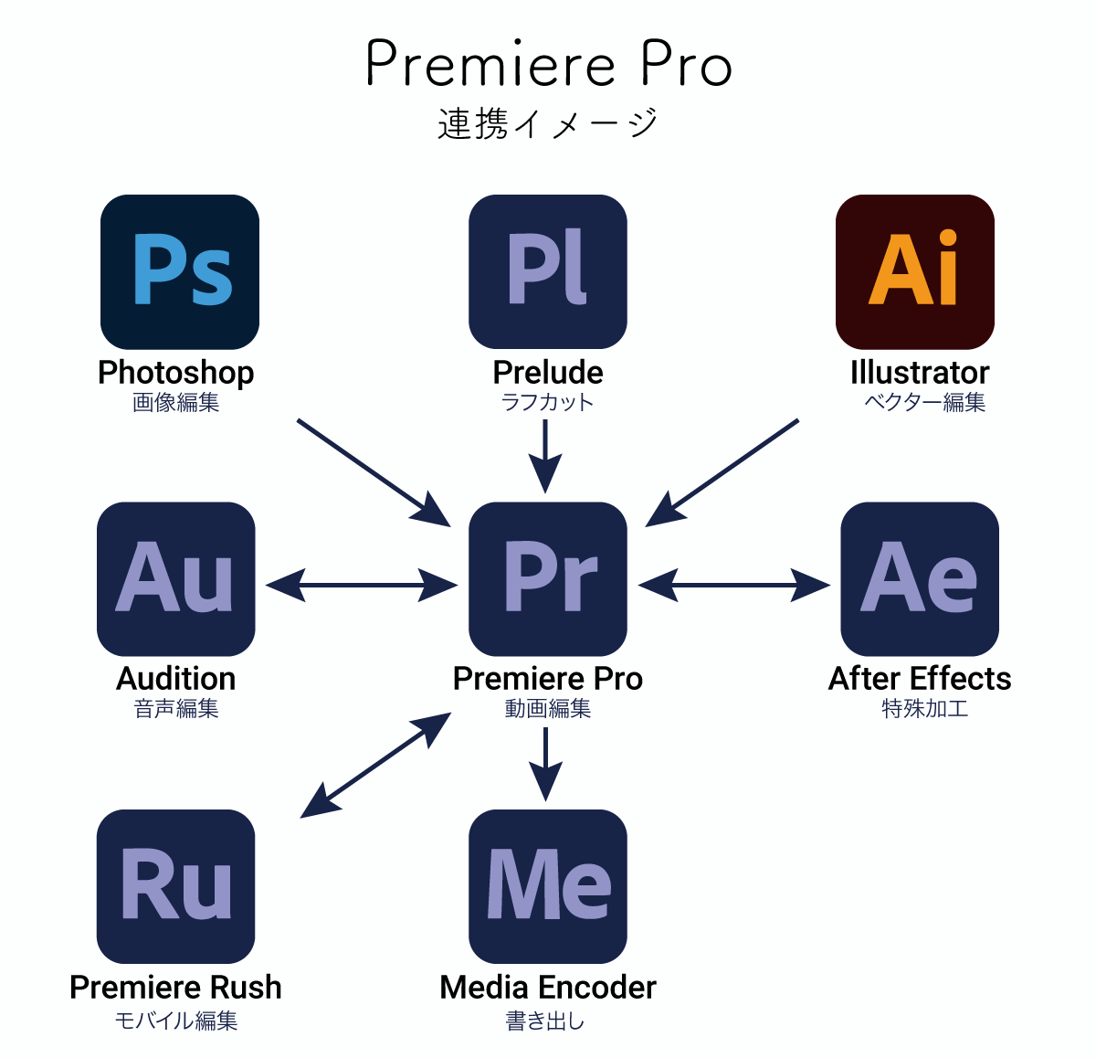 Adobe After EffectsとPremiere Proの違いと使い分け【比較】 | 321web