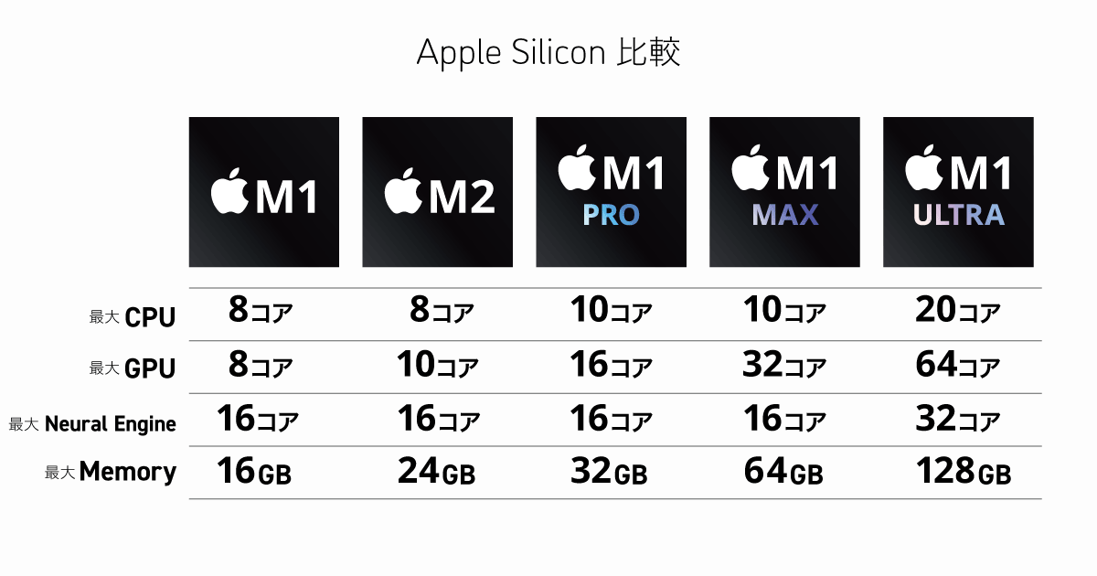 AppleSilicon性能比較表