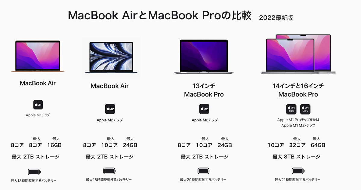 MacBook AirとMacBook Proの比較（2022年最新版）