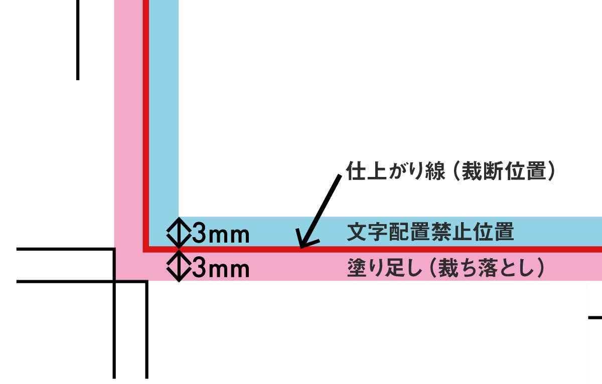 塗り足し