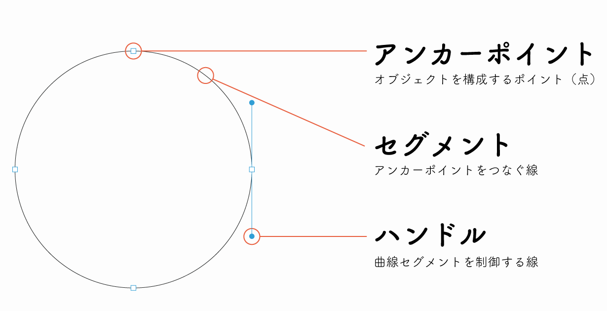 ハンドル、セグメント、アンカーポイント 図