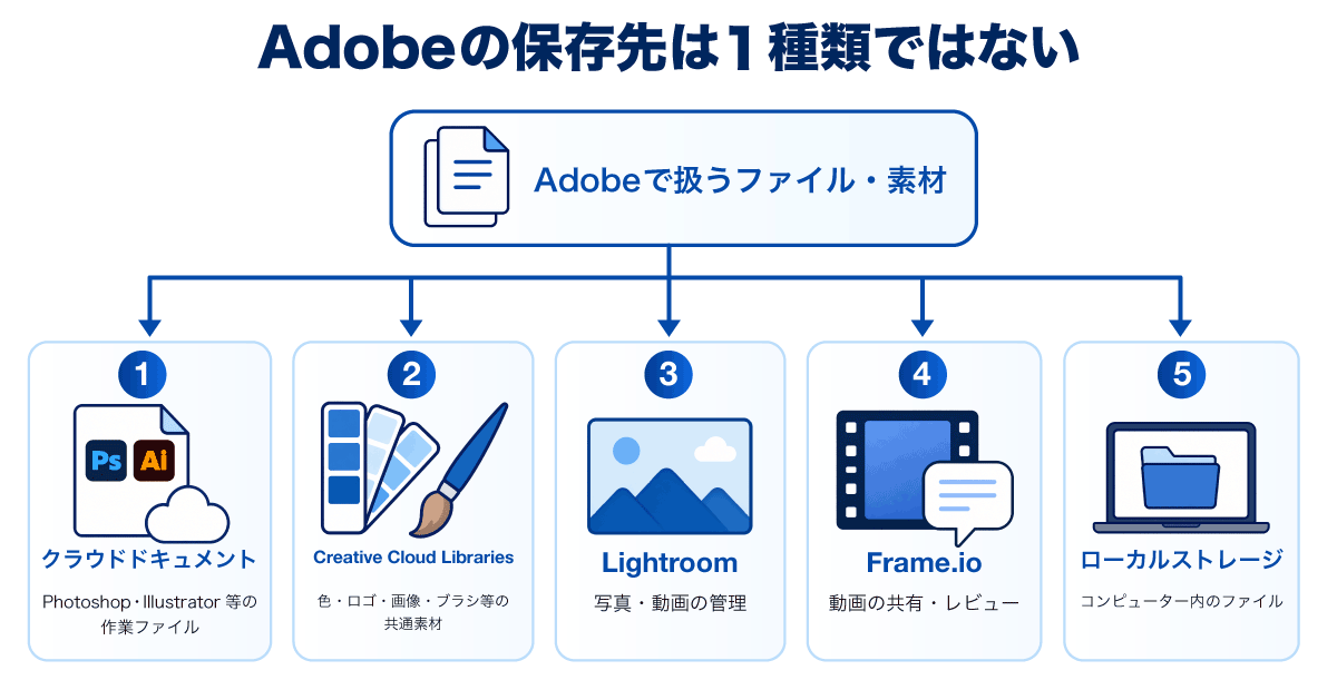 Adobeのクラウド保存先の種類と違い
