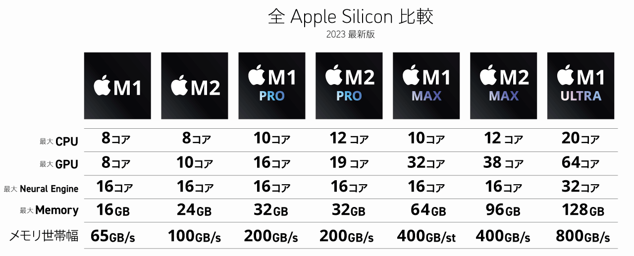 AppleSilicon性能比較表2023