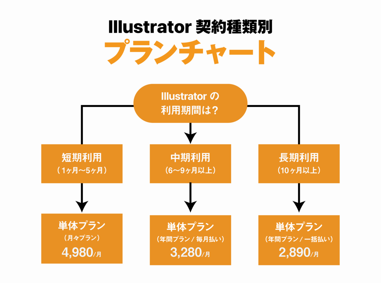 Illustrator契約種別プランチャート