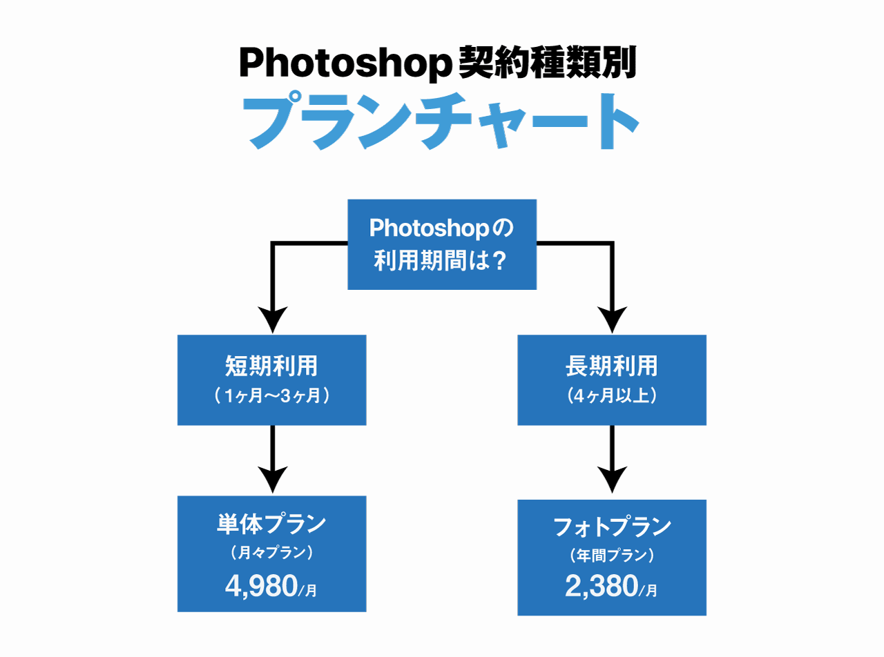Photoshop契約種類別プランチャート