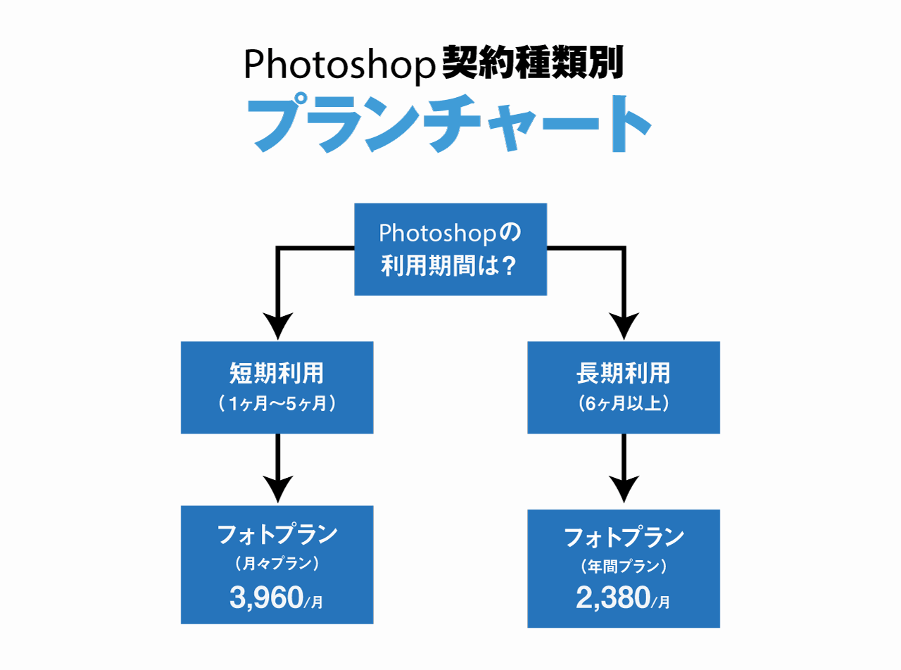 Photoshop契約種類別プランチャート