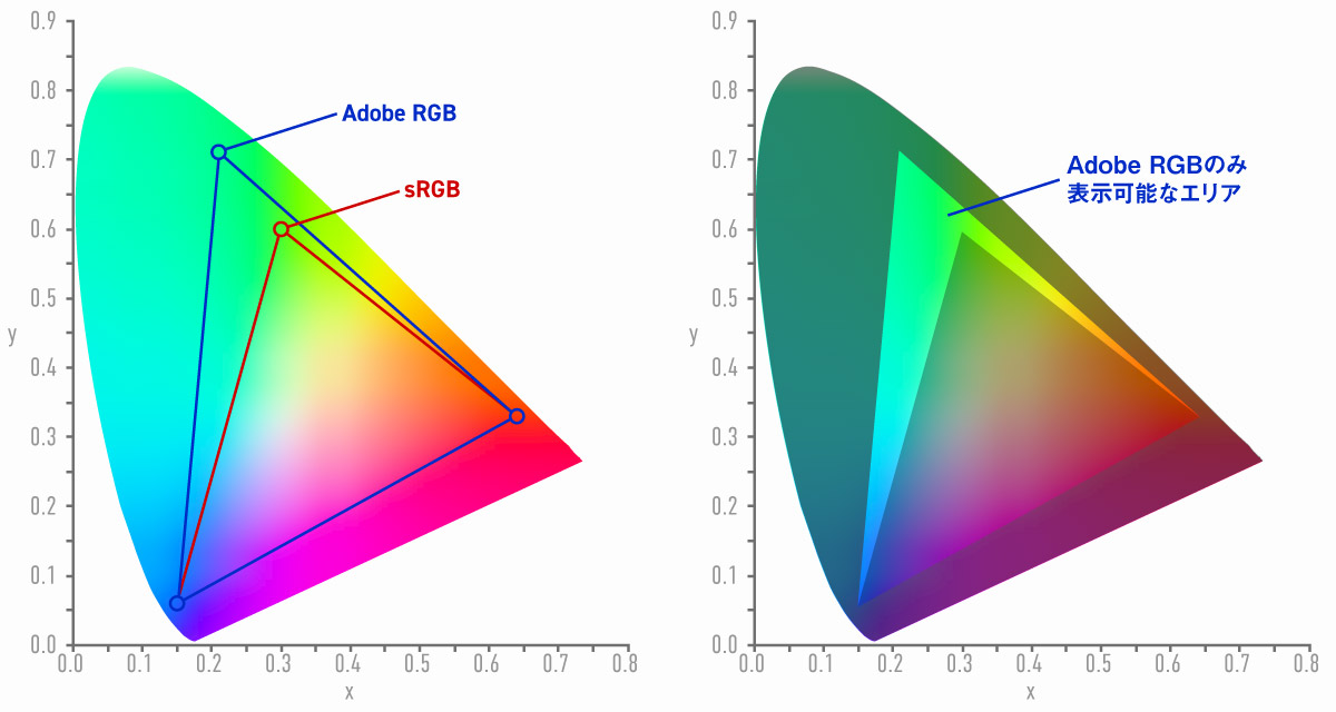 Adobe RGBとsRGBの色域比較