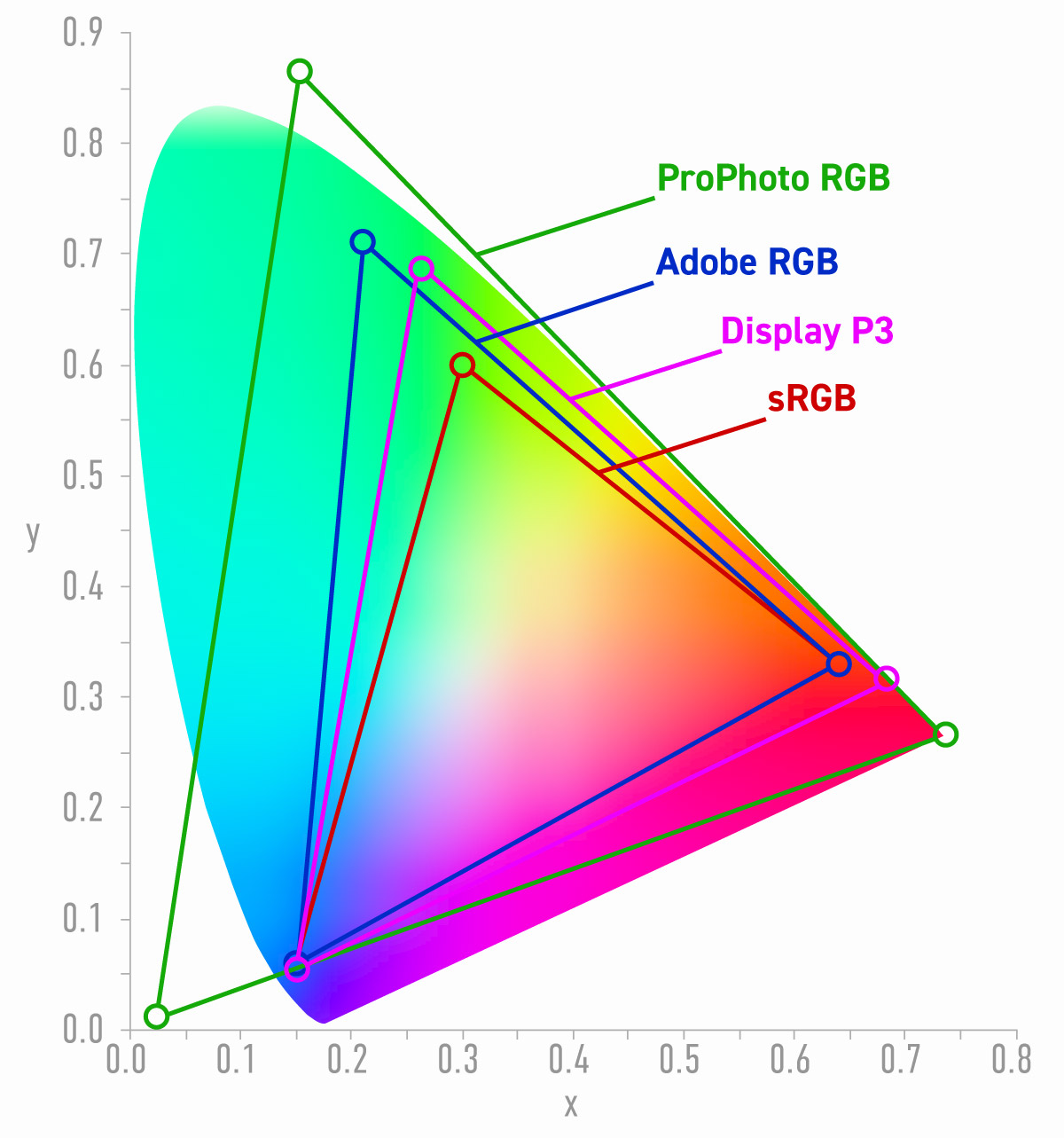 カラープロファイルの色域比較
