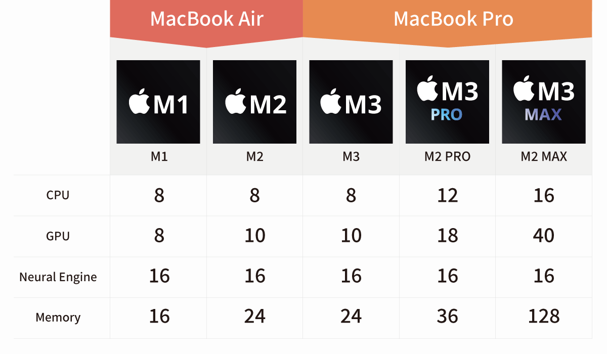 MacBookシリーズのチップ比較