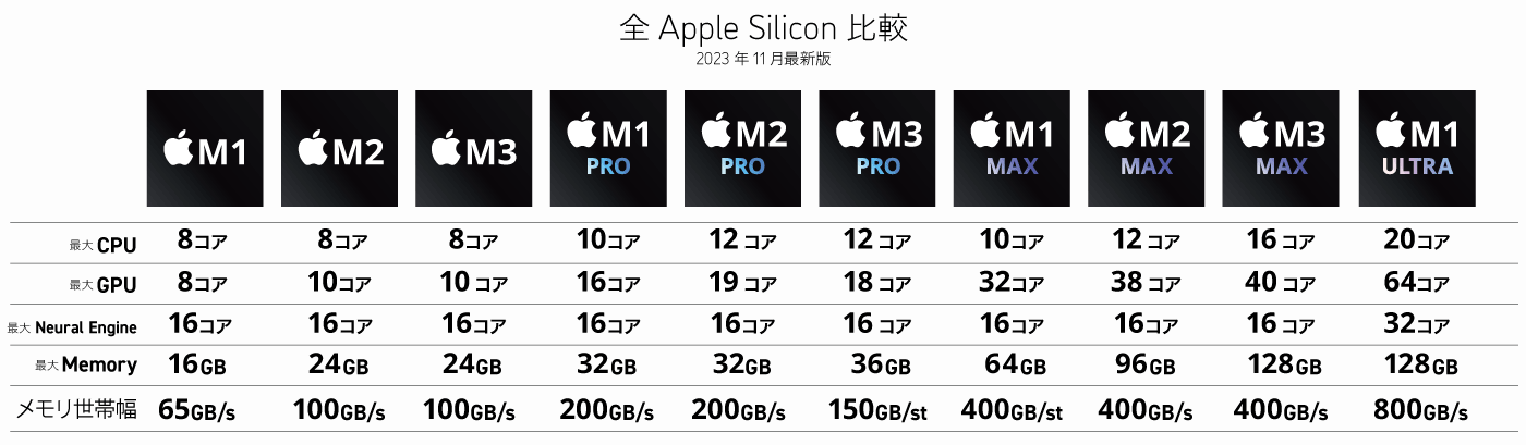 AppleSilicon性能比較表2023年11月
