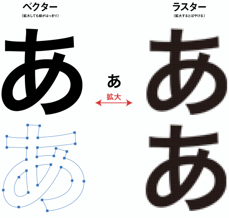 ベクターの基礎知識 ベクターの特徴とラスターとの違いをわかりやすく解説 321web