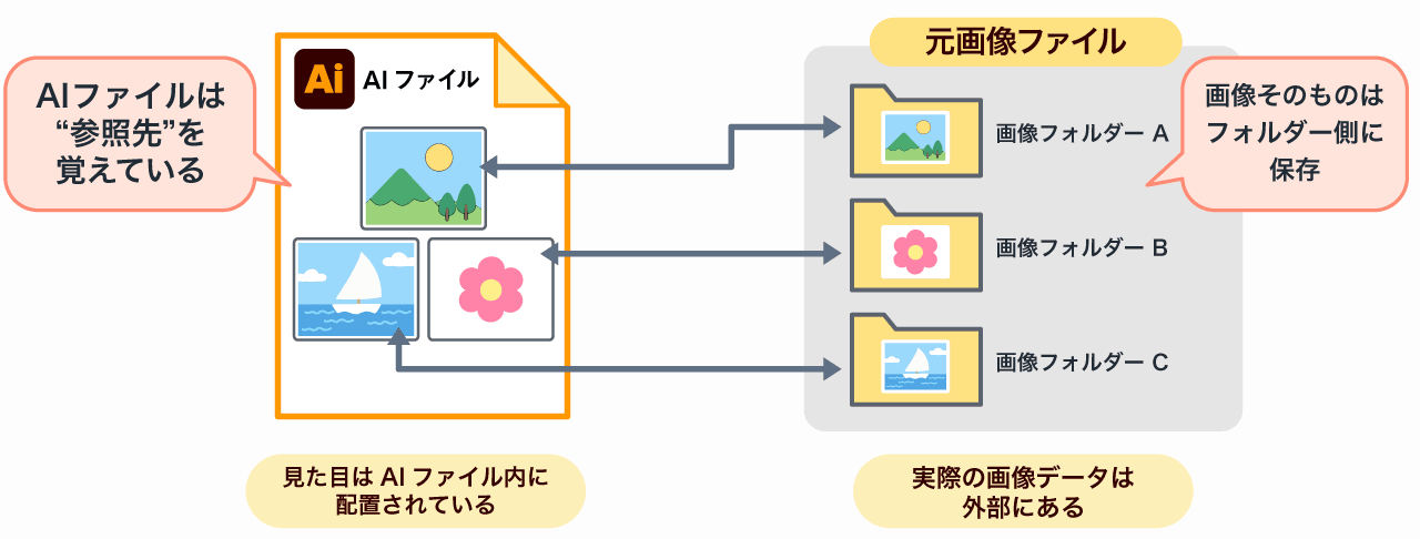 イラレのリンク配置のしくみ図解
