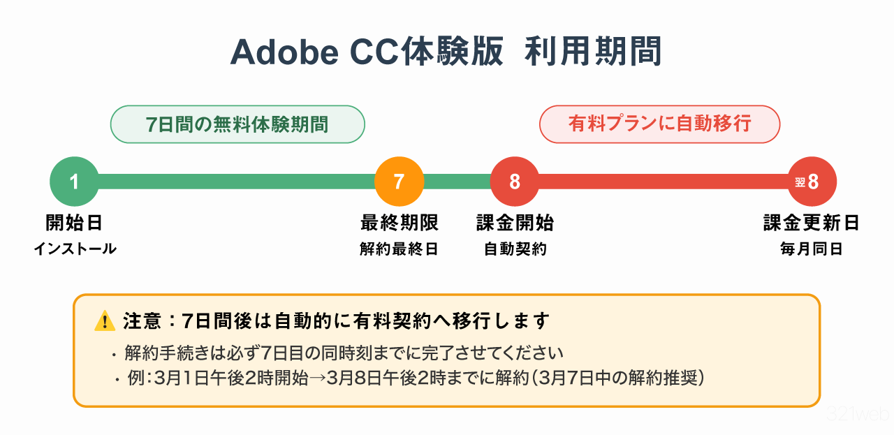 Adobe CC体験版の利用期間と注意点