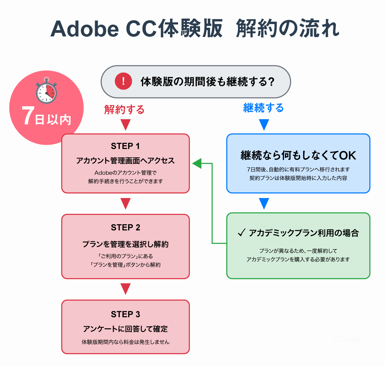 Adobe CC体験版の解約の流れ図解