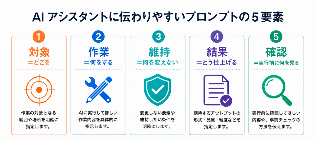 AIアシスタントに伝わりやすいプロンプトのコツ５要素