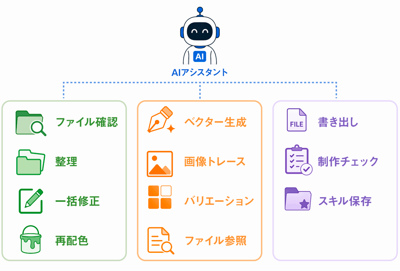 AIアシスタントで操作可能な機能