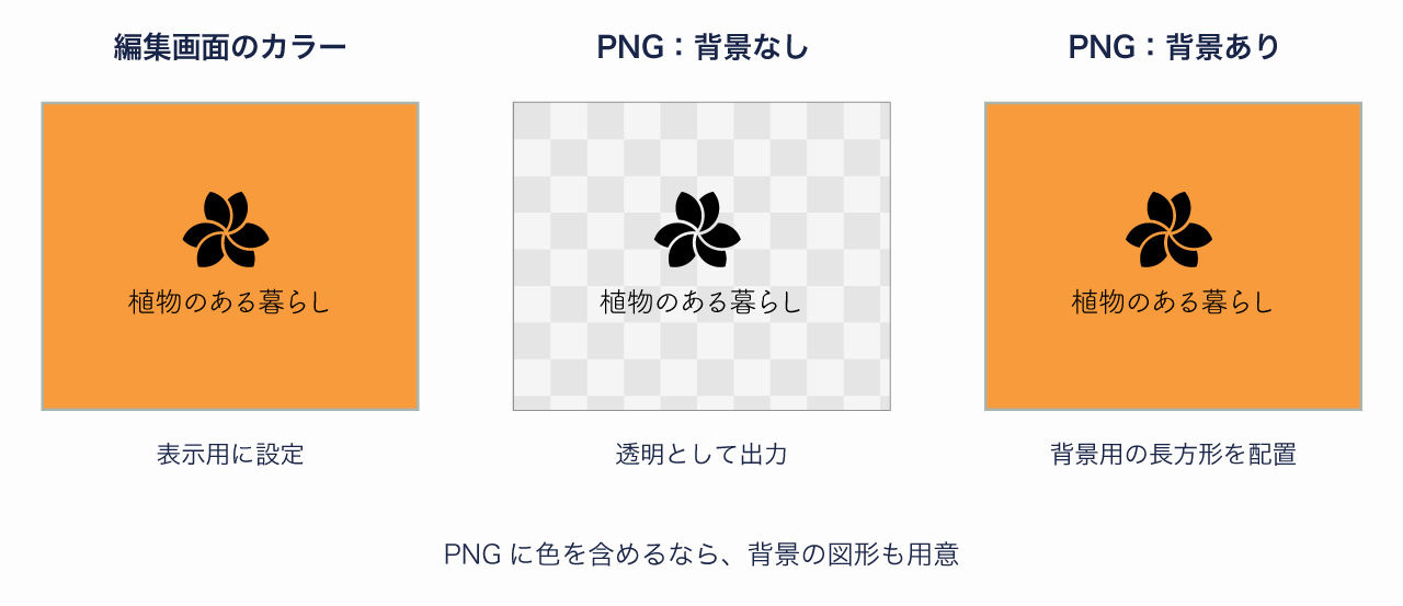 編集画面のアートボードカラーと、PNGの透明背景・背景図形ありの出力を比較した図