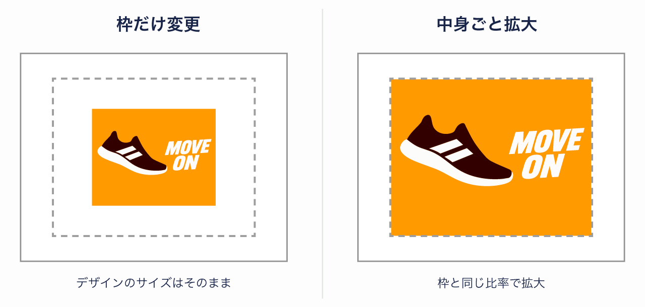 アートボードだけを拡大した場合と、デザインごと拡大した場合の違いを示す図