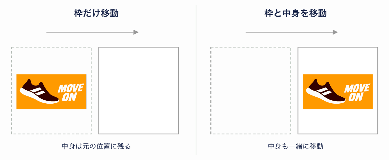 アートボードだけ移動する場合とデザインごと移動する場合の違いを示す図