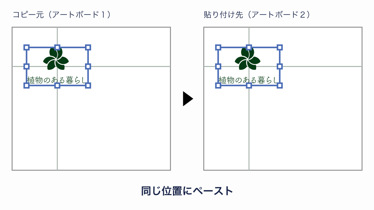 別のアートボードの同じ位置にロゴを貼り付ける流れを示す図