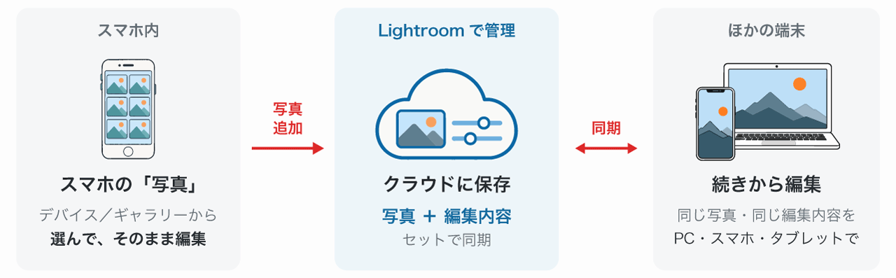 スマホの写真をLightroomに追加し、写真と編集内容をクラウド経由でほかの端末へ同期する流れ