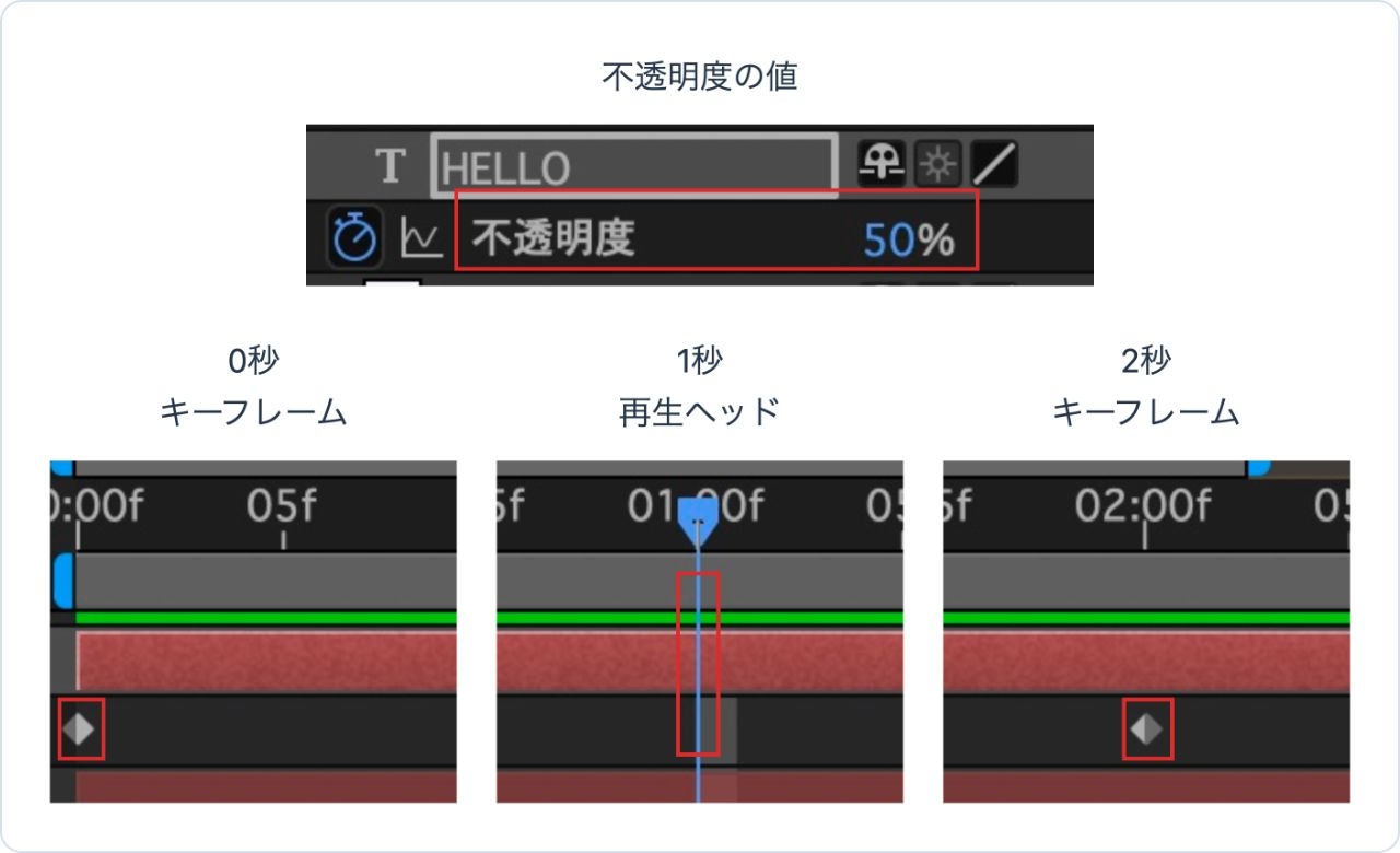 After Effectsの実画面の注目箇所を拡大。不透明度50%、0秒と2秒のキーフレーム、キーフレームのない1秒の再生ヘッド。