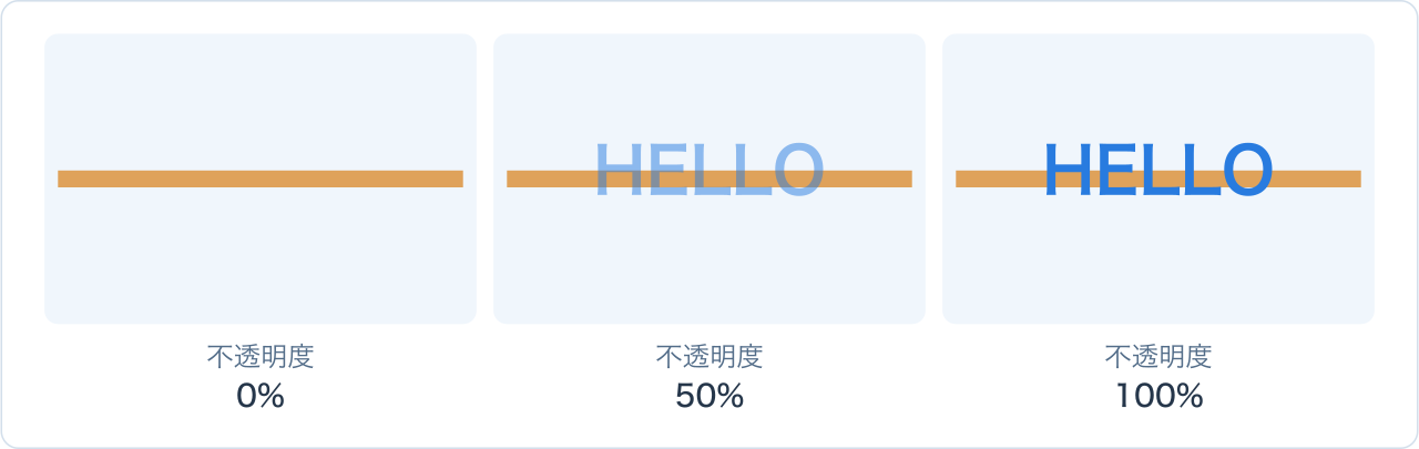 HELLOの文字を不透明度0%、50%、100%で比較。0%では背景の帯だけが見え、50%では文字越しに帯が透け、100%では文字の形の部分で帯が隠れる。