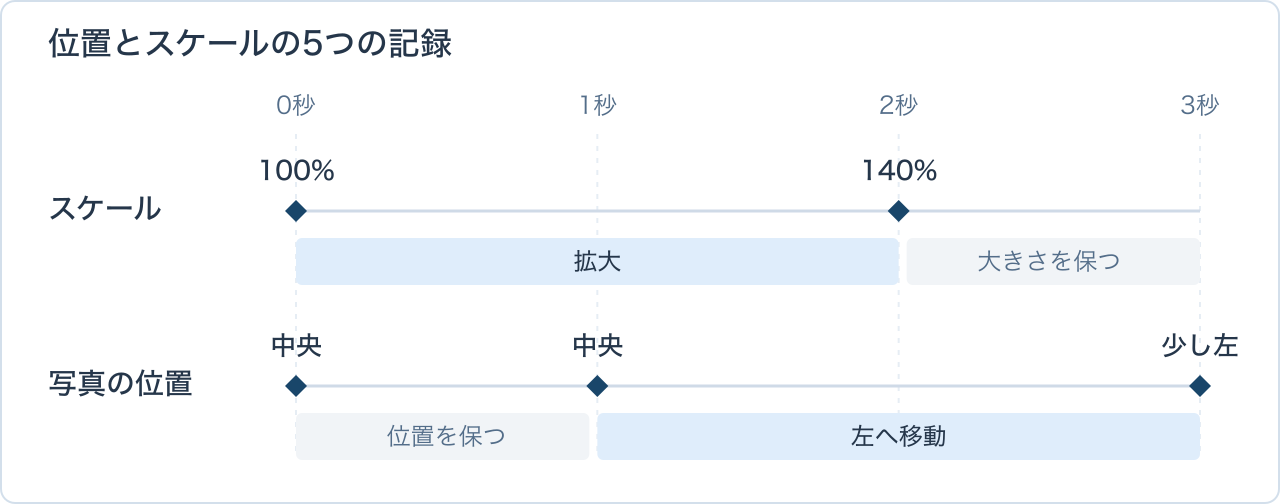 スケールは0秒100%、2秒140%の2つ。位置は0秒と1秒に中央、3秒に少し左を記録。拡大区間は0〜2秒、移動区間は1〜3秒。
