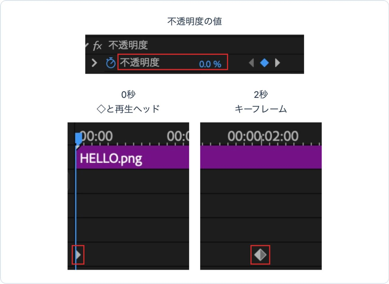 Premiereの実画面の注目箇所を拡大。不透明度0.0%、0秒のキーフレームと再生ヘッド、2秒のキーフレーム。