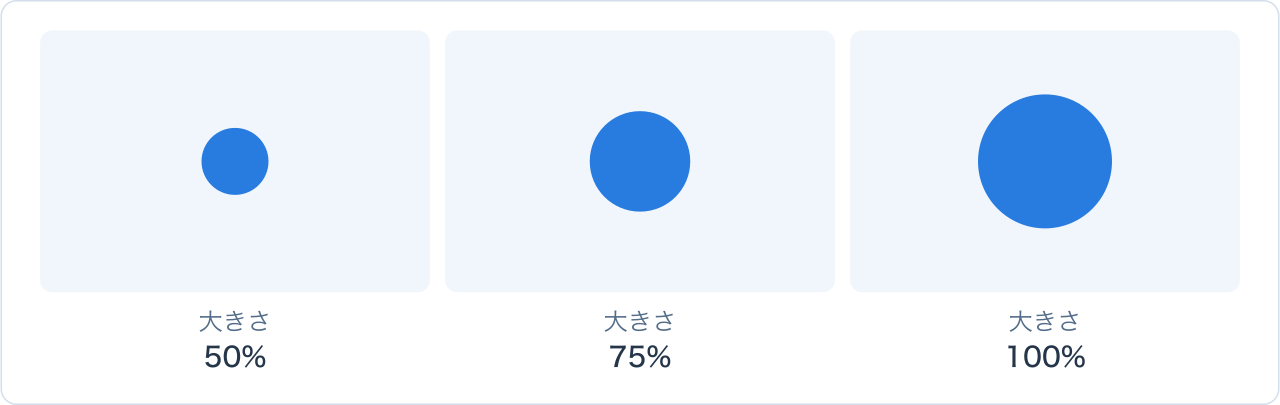 同じ中心位置の丸を大きさ50%、75%、100%で並べた図。