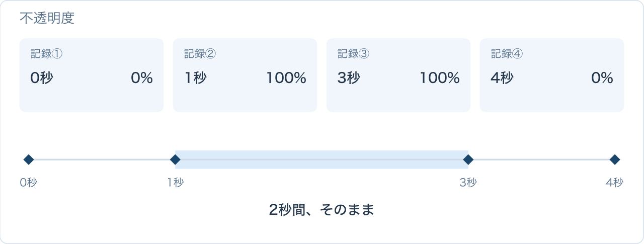 不透明度の4つの記録。0秒0%、1秒100%、3秒100%、4秒0%。1秒から3秒の2秒間は表示を保つ。